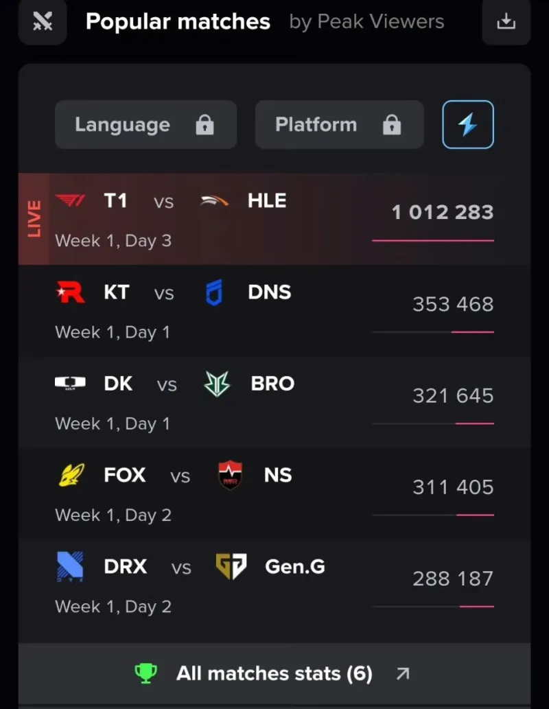 LCK唯一流量大王